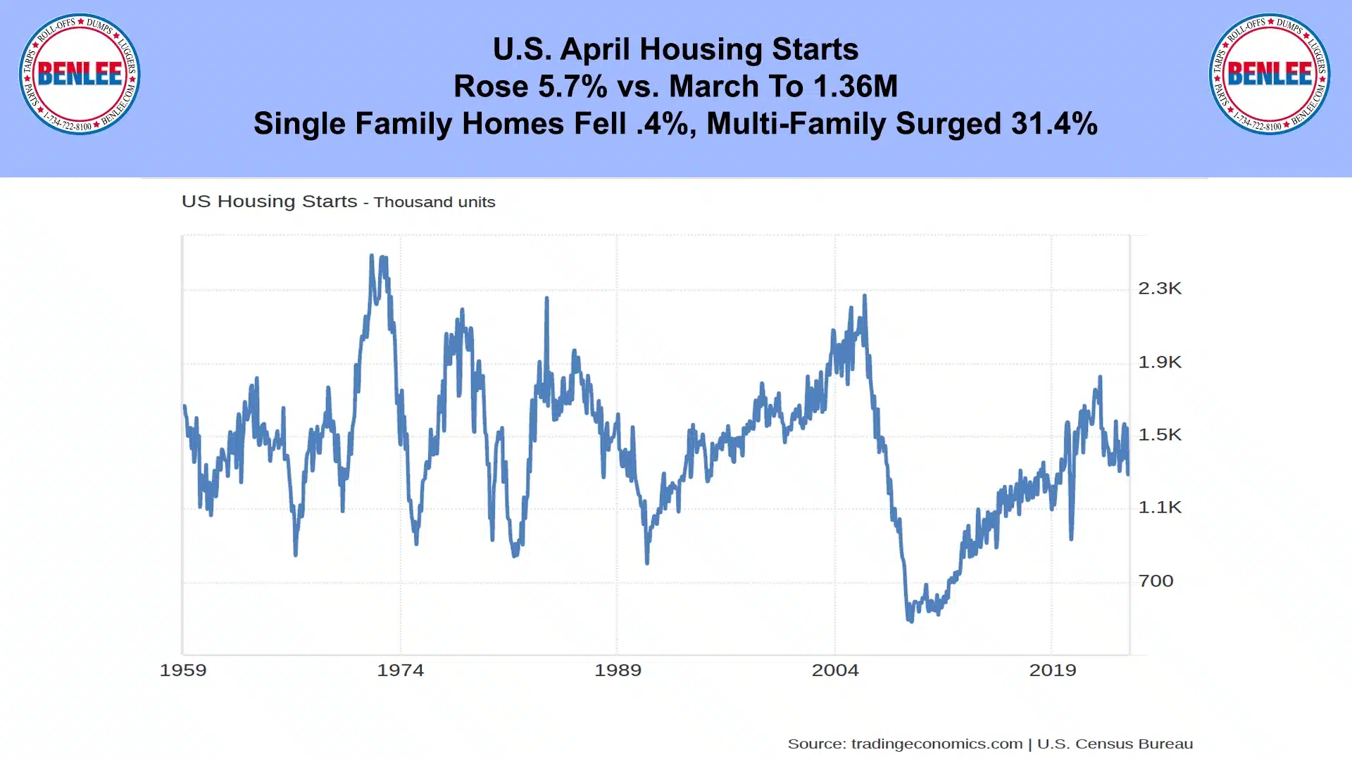 U.S. April Housing Starts